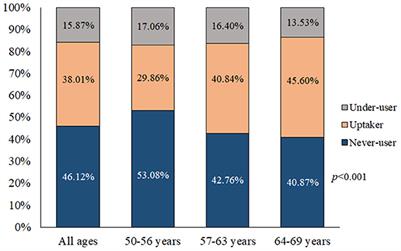 Uptake patterns and predictors of colorectal cancer screening among adults resident in Spain: A population-based study from 2017 to 2020